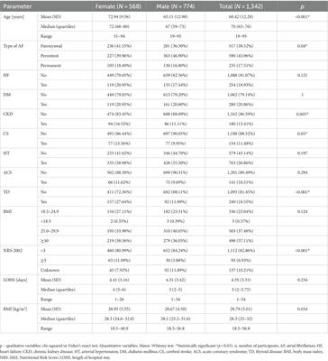 Sex-related differences in the impact of nutritional status on length of hospital stay in atrial fibrillation: a retrospective cohort study